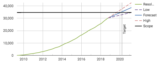 Release Burnup Chart